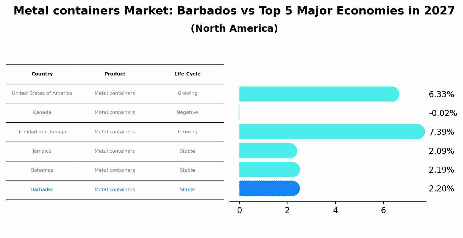 Metal containers Market: Barbados vs Top 5 Major Economies in 2027 (North America)