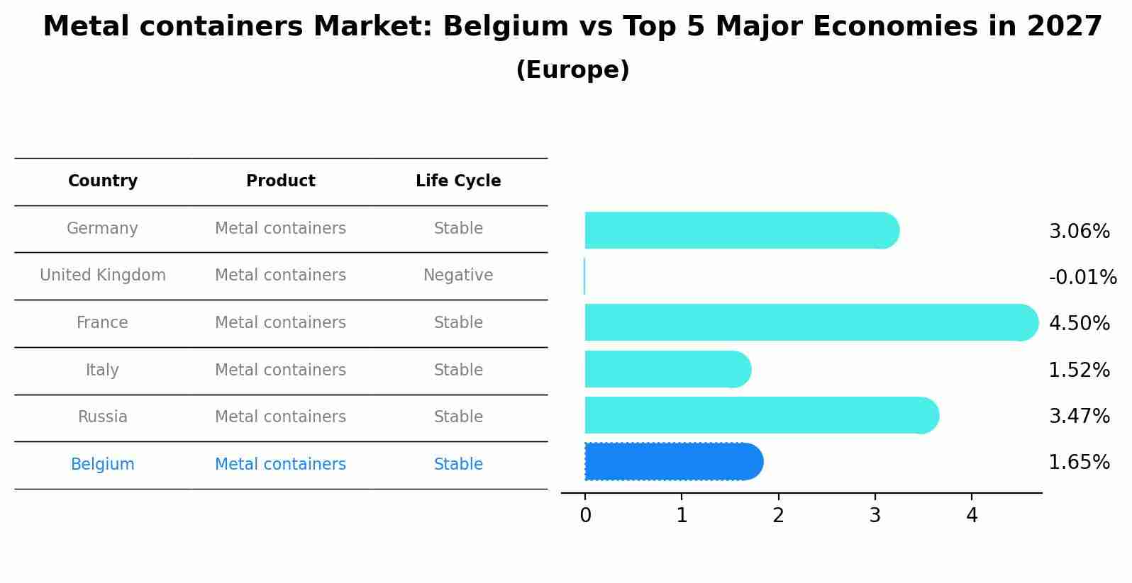 Metal containers Market: Belgium vs Top 5 Major Economies in 2027 (Europe)