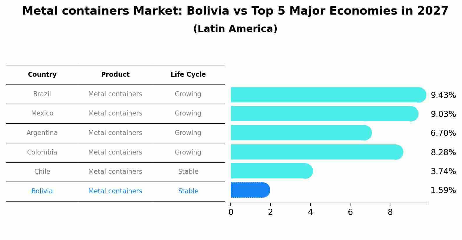 Metal containers Market: Bolivia vs Top 5 Major Economies in 2027 (Latin America)