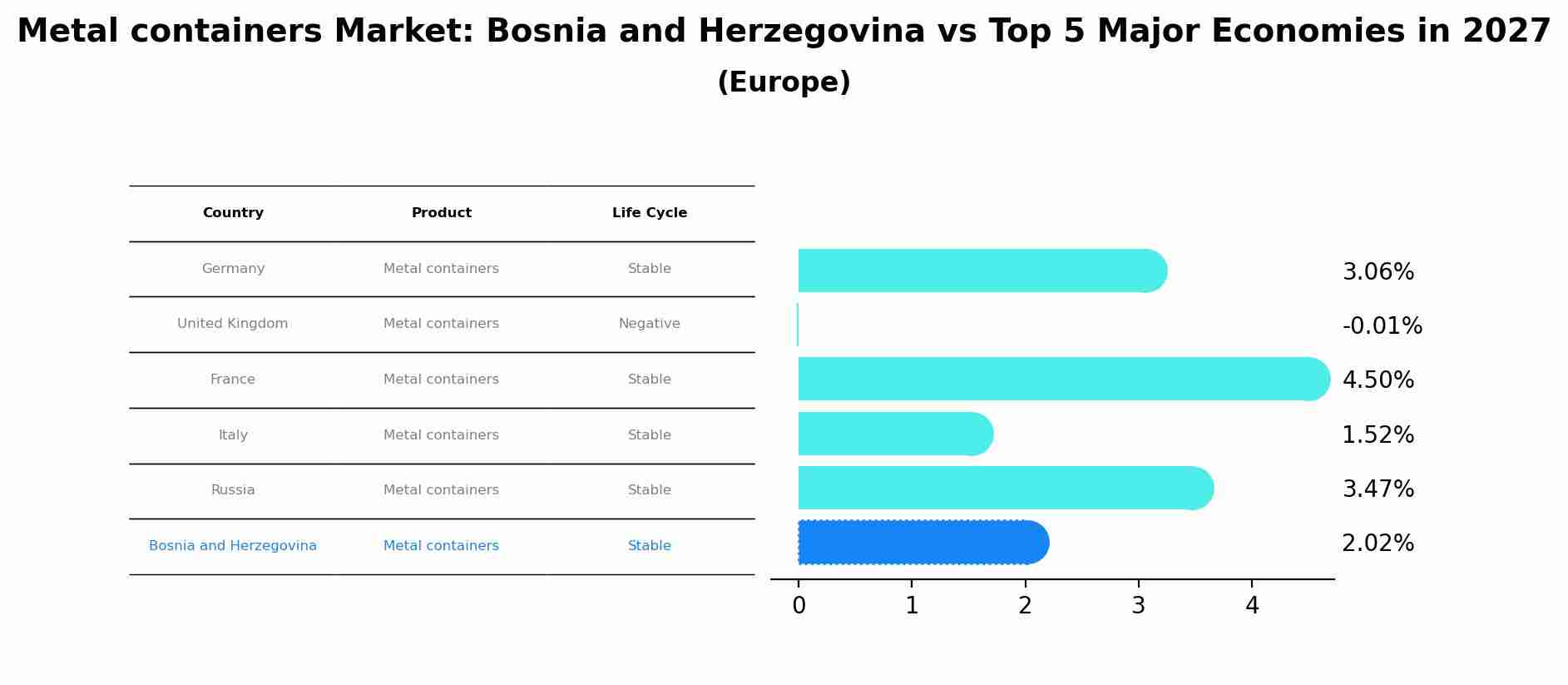 Metal containers Market: Bosnia and Herzegovina vs Top 5 Major Economies in 2027 (Europe)