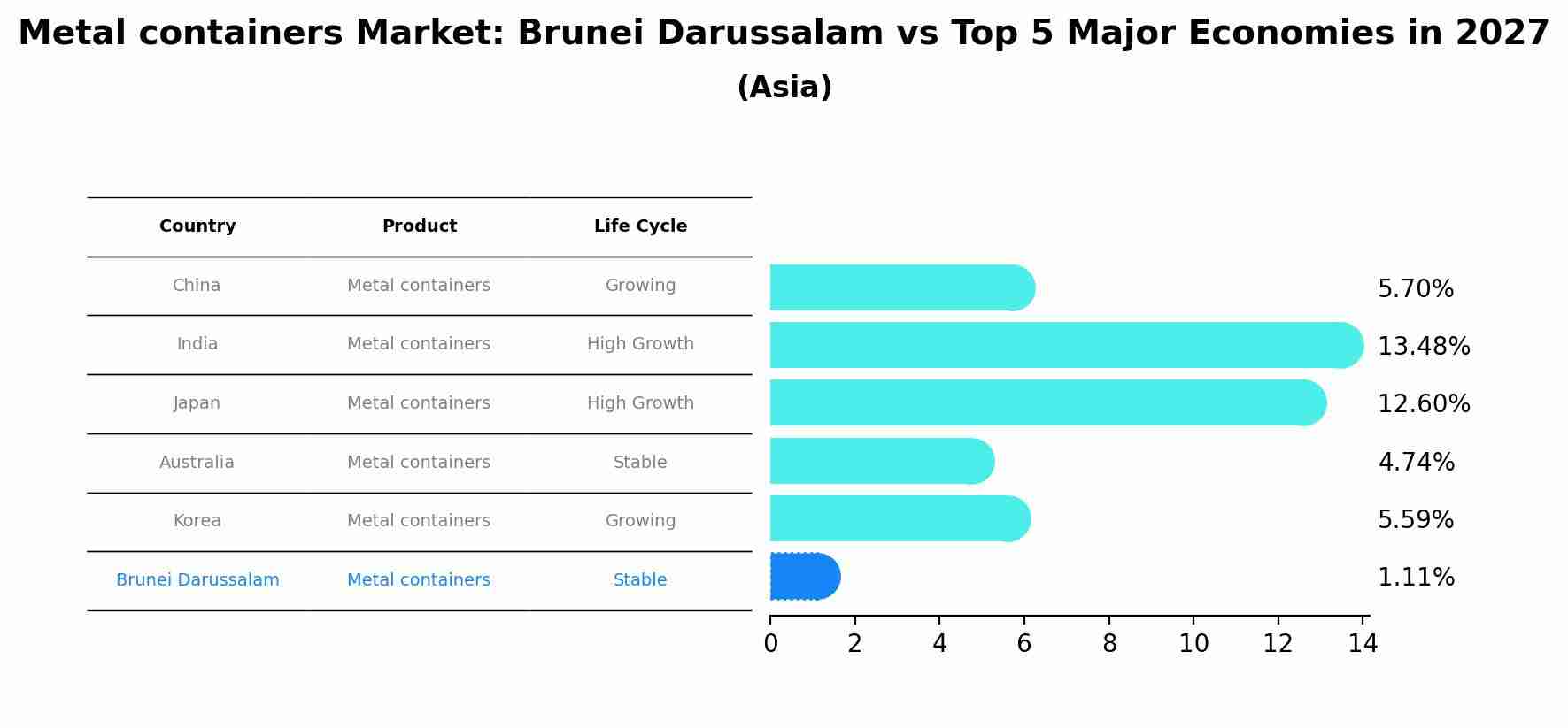 Metal containers Market: Brunei Darussalam vs Top 5 Major Economies in 2027 (Asia)