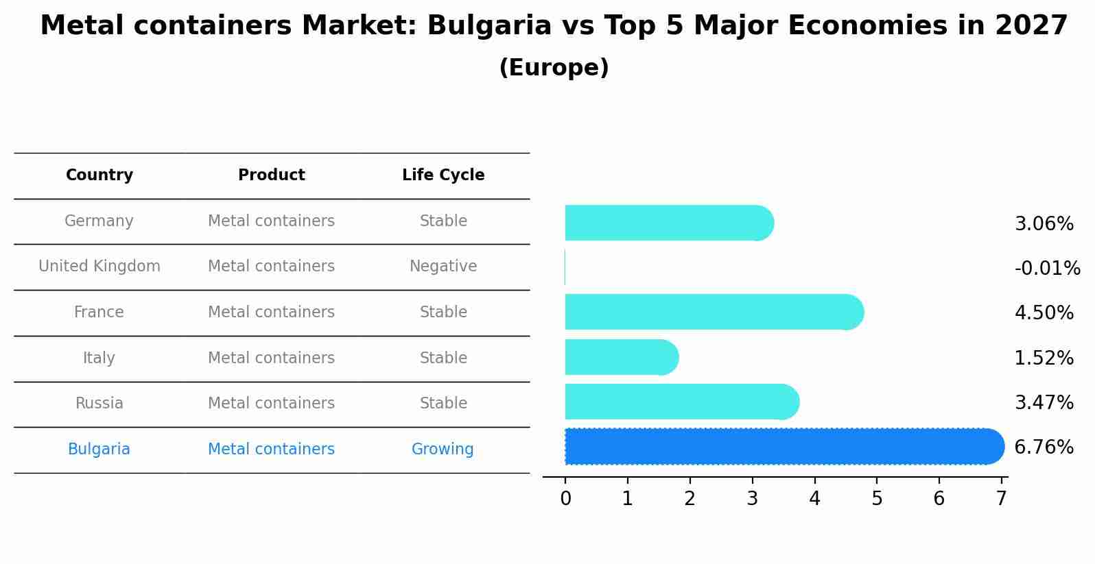 Metal containers Market: Bulgaria vs Top 5 Major Economies in 2027 (Europe)