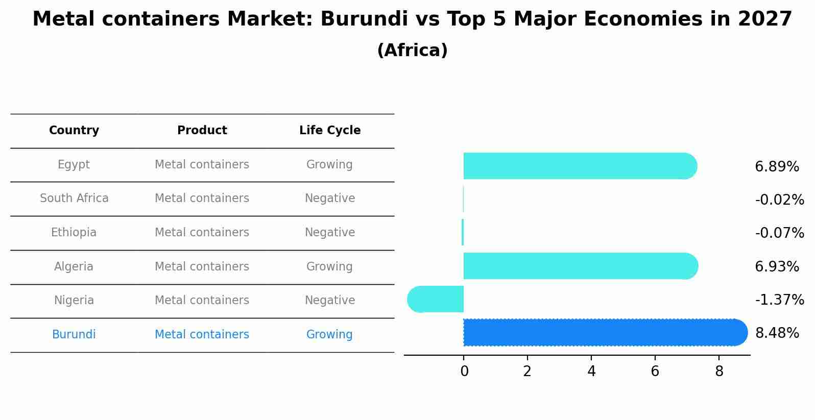 Metal containers Market: Burundi vs Top 5 Major Economies in 2027 (Africa)