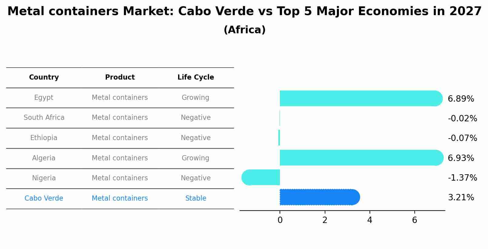Metal containers Market: Cabo Verde vs Top 5 Major Economies in 2027 (Africa)