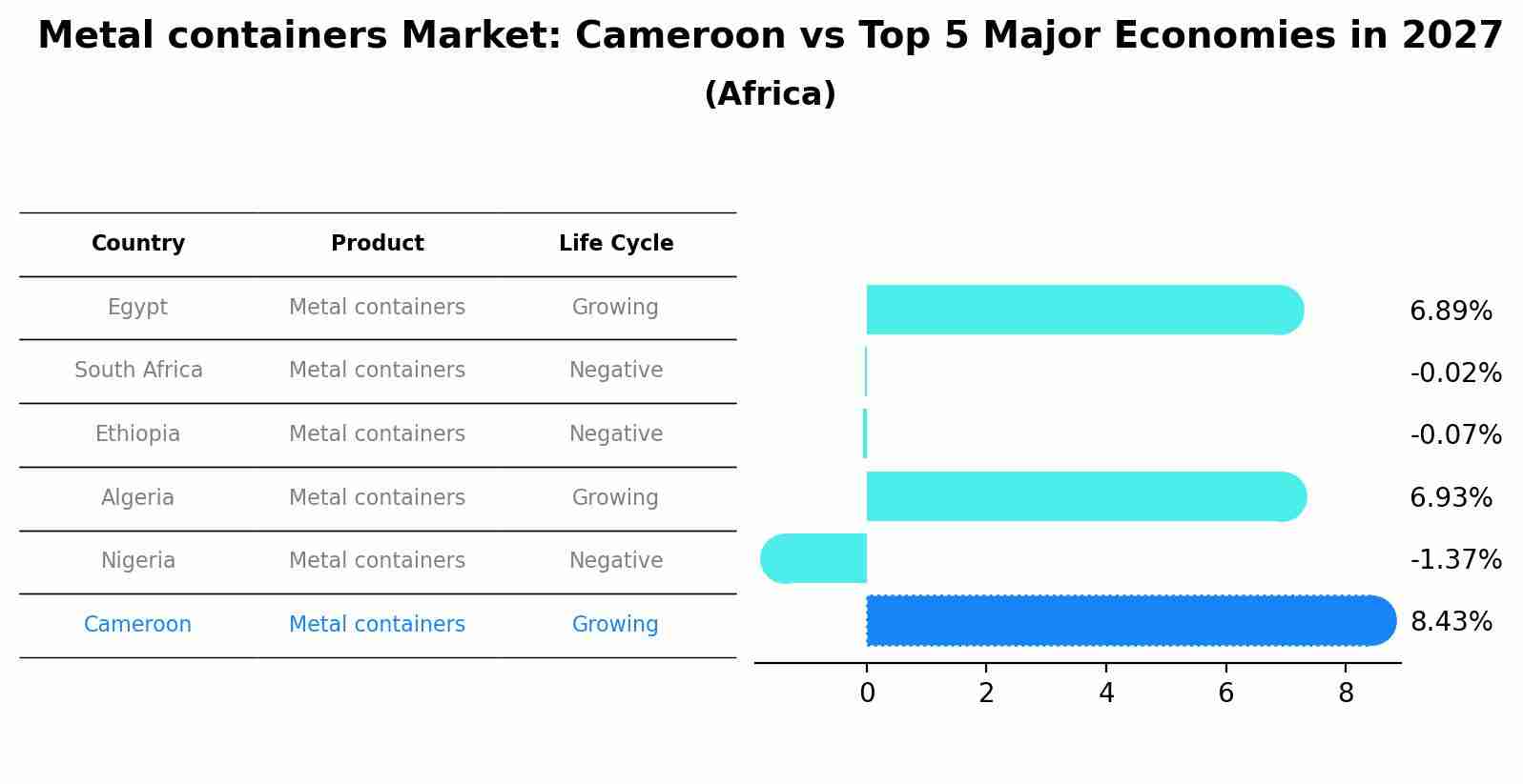 Metal containers Market: Cameroon vs Top 5 Major Economies in 2027 (Africa)