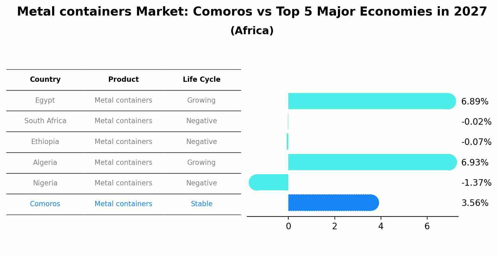 Metal containers Market: Comoros vs Top 5 Major Economies in 2027 (Africa)