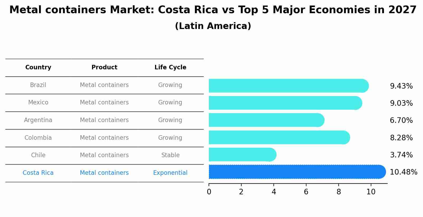Metal containers Market: Costa Rica vs Top 5 Major Economies in 2027 (Latin America)