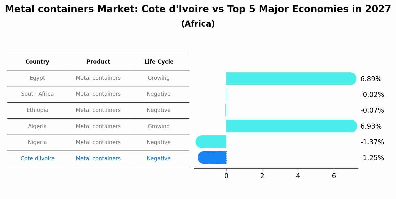 Metal containers Market: Cote d'Ivoire vs Top 5 Major Economies in 2027 (Africa)