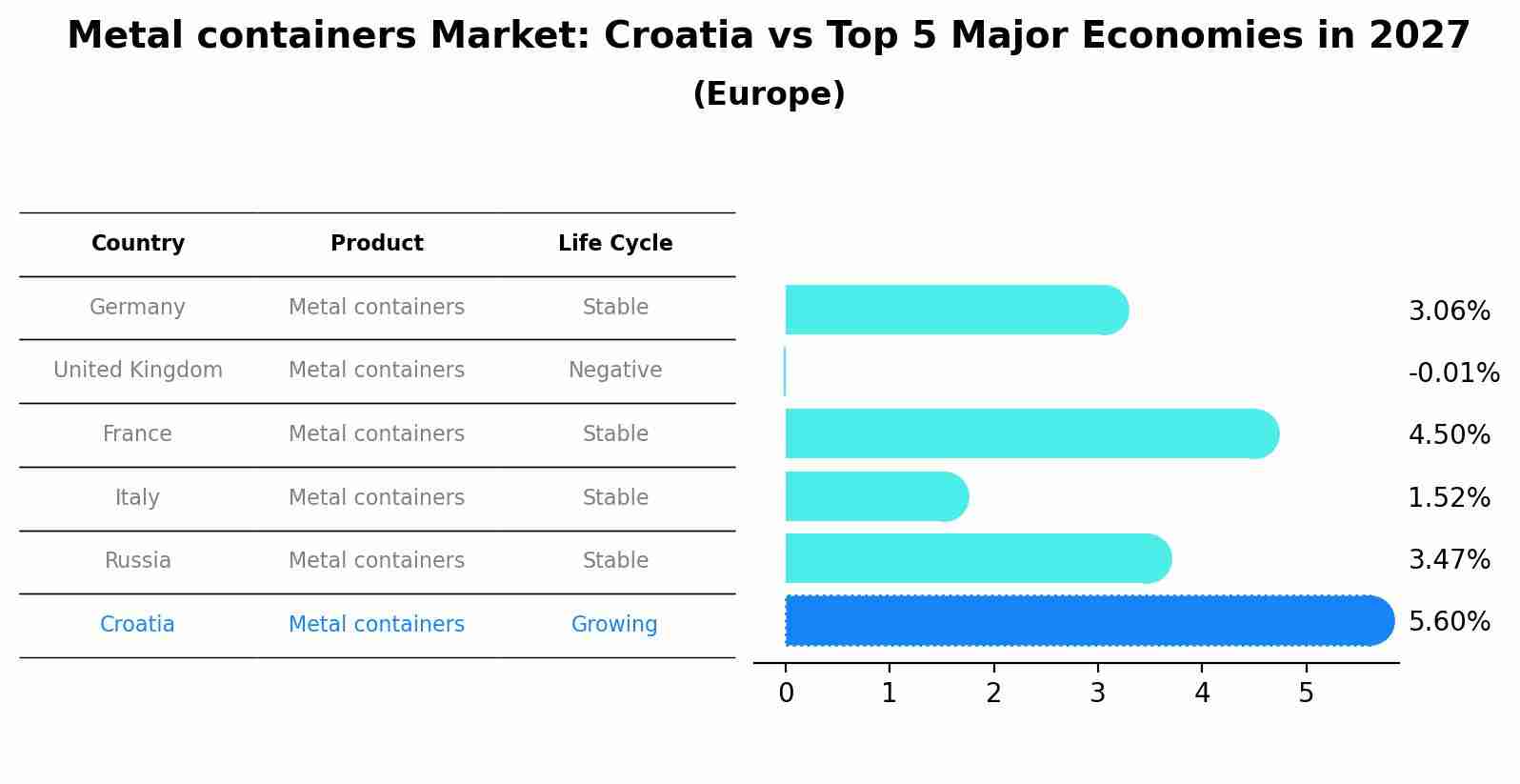 Metal containers Market: Croatia vs Top 5 Major Economies in 2027 (Europe)