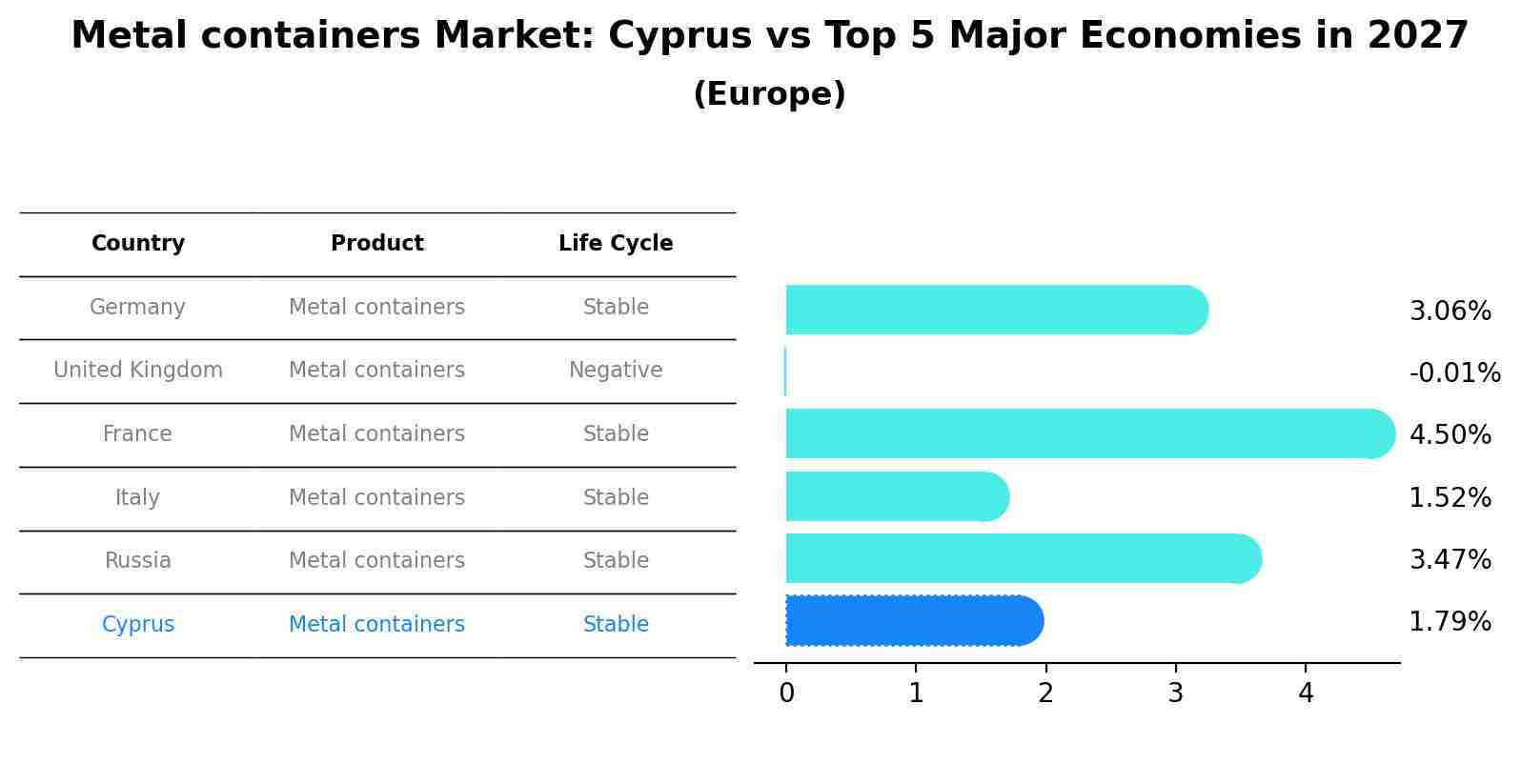 Metal containers Market: Cyprus vs Top 5 Major Economies in 2027 (Europe)