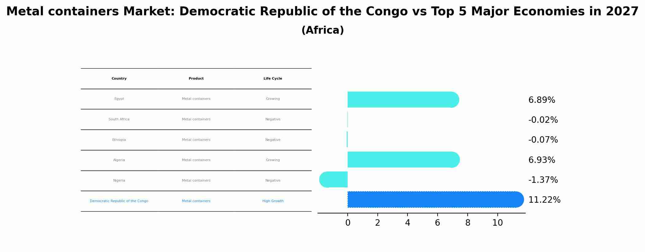 Metal containers Market: Democratic Republic of the Congo vs Top 5 Major Economies in 2027 (Africa)