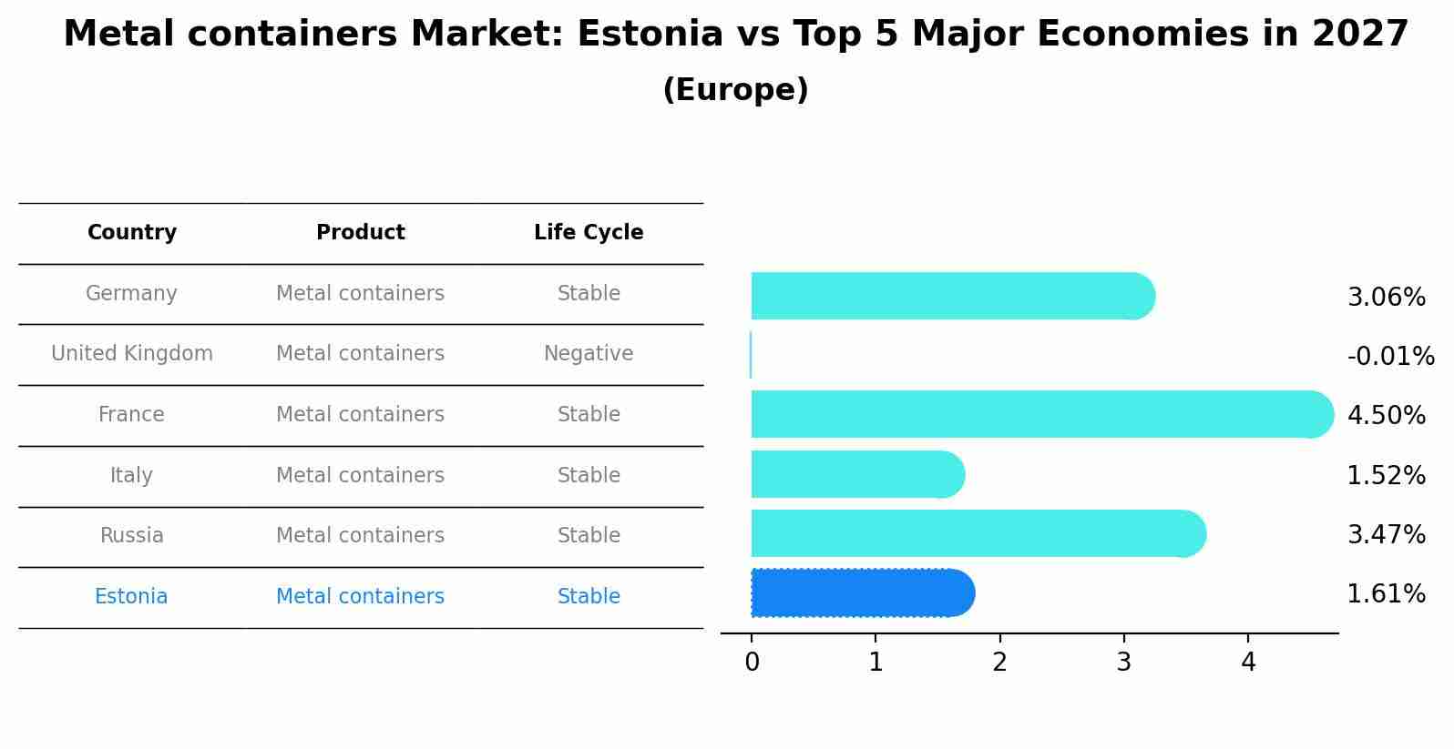 Metal containers Market: Estonia vs Top 5 Major Economies in 2027 (Europe)