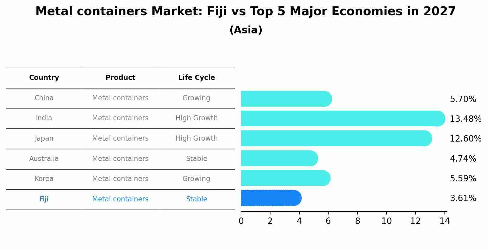 Metal containers Market: Fiji vs Top 5 Major Economies in 2027 (Asia)