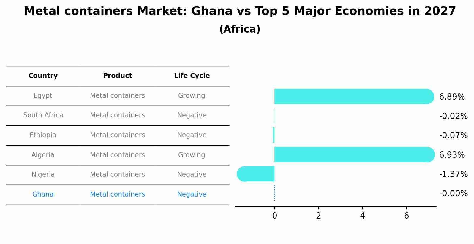 Metal containers Market: Ghana vs Top 5 Major Economies in 2027 (Africa)
