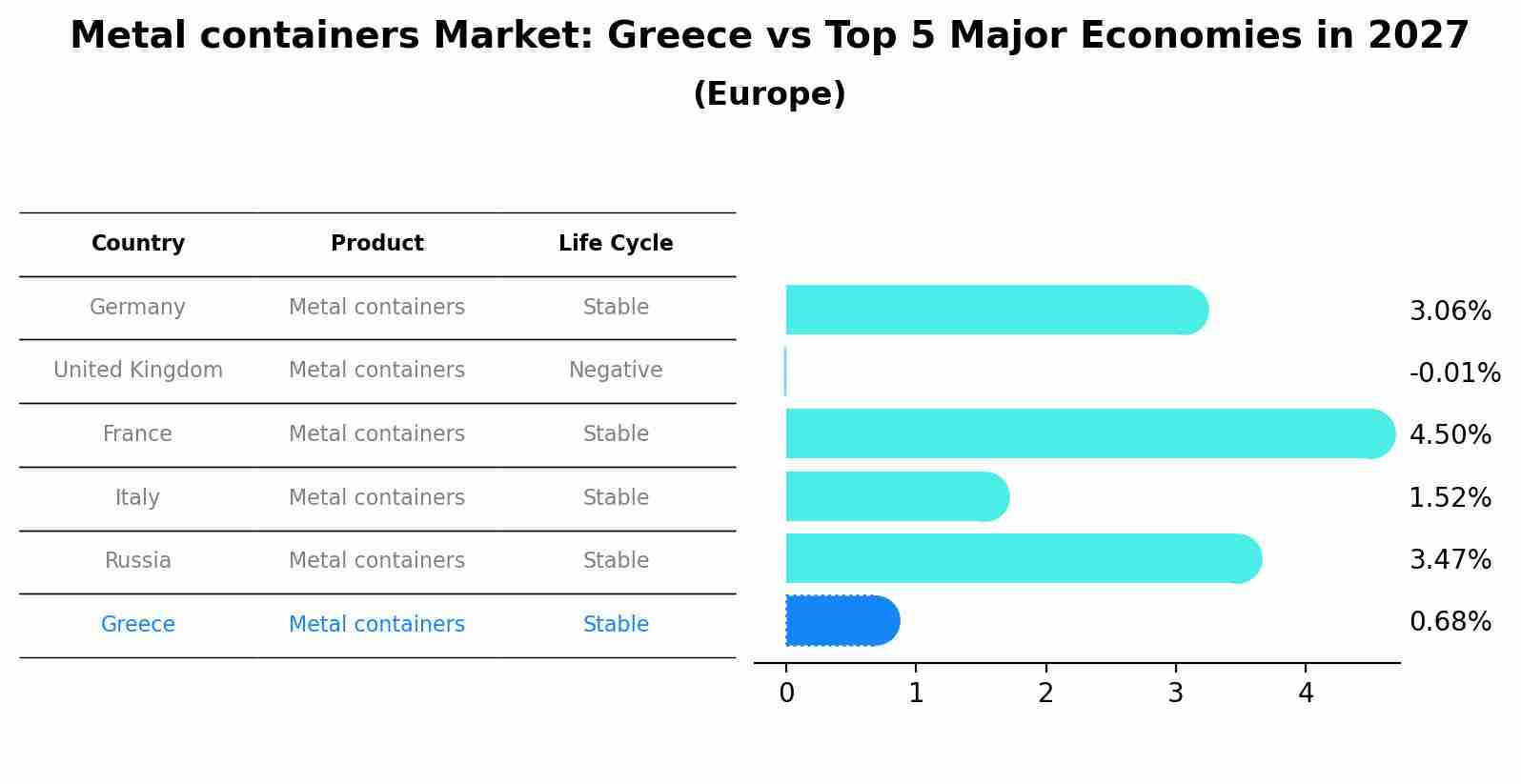 Metal containers Market: Greece vs Top 5 Major Economies in 2027 (Europe)