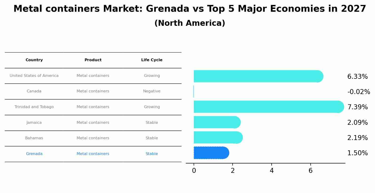 Metal containers Market: Grenada vs Top 5 Major Economies in 2027 (North America)