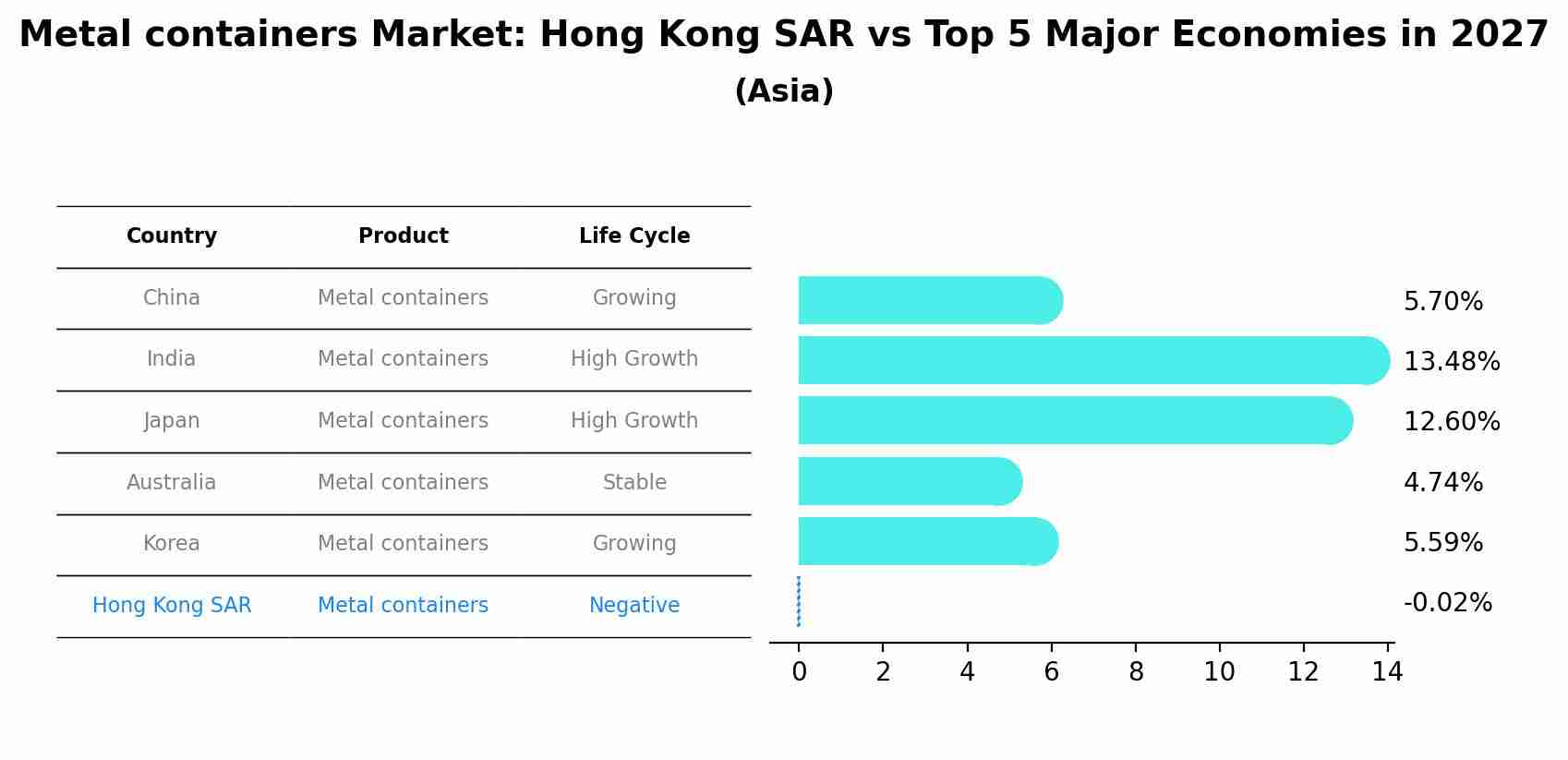 Metal containers Market: Hong Kong SAR vs Top 5 Major Economies in 2027 (Asia)