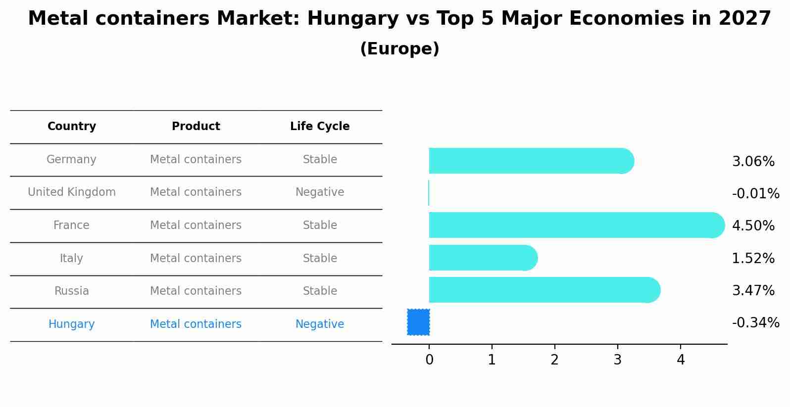 Metal containers Market: Hungary vs Top 5 Major Economies in 2027 (Europe)