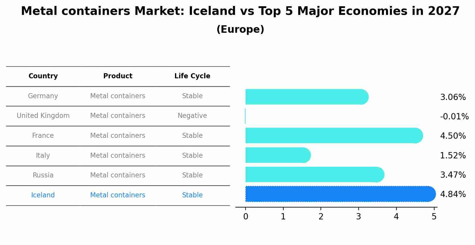 Metal containers Market: Iceland vs Top 5 Major Economies in 2027 (Europe)