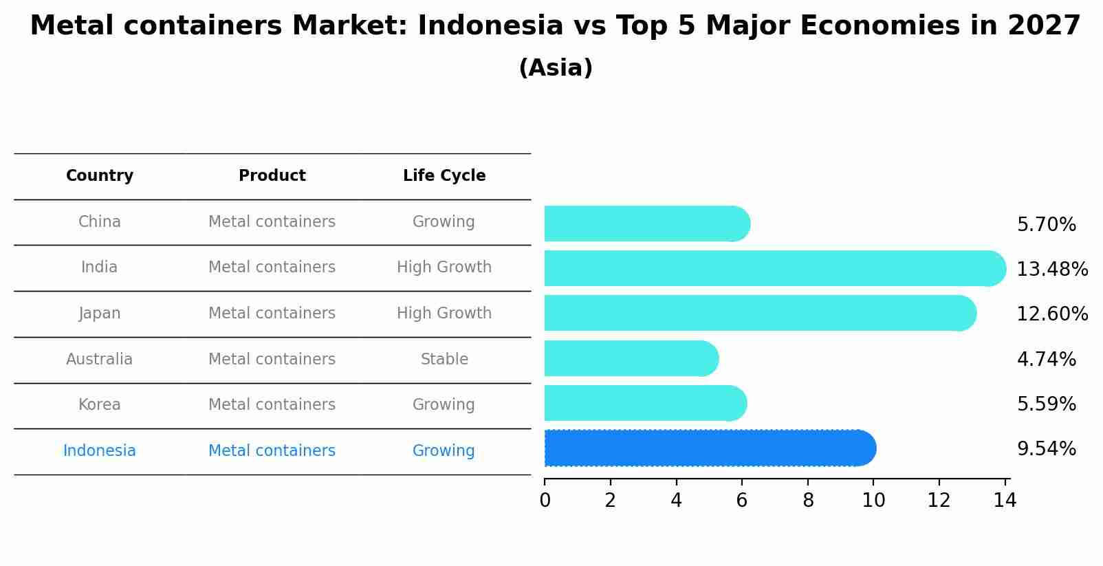 Metal containers Market: Indonesia vs Top 5 Major Economies in 2027 (Asia)