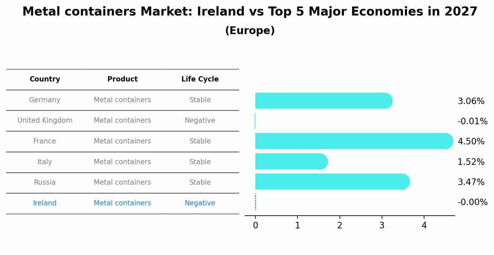 Metal containers Market: Ireland vs Top 5 Major Economies in 2027 (Europe)