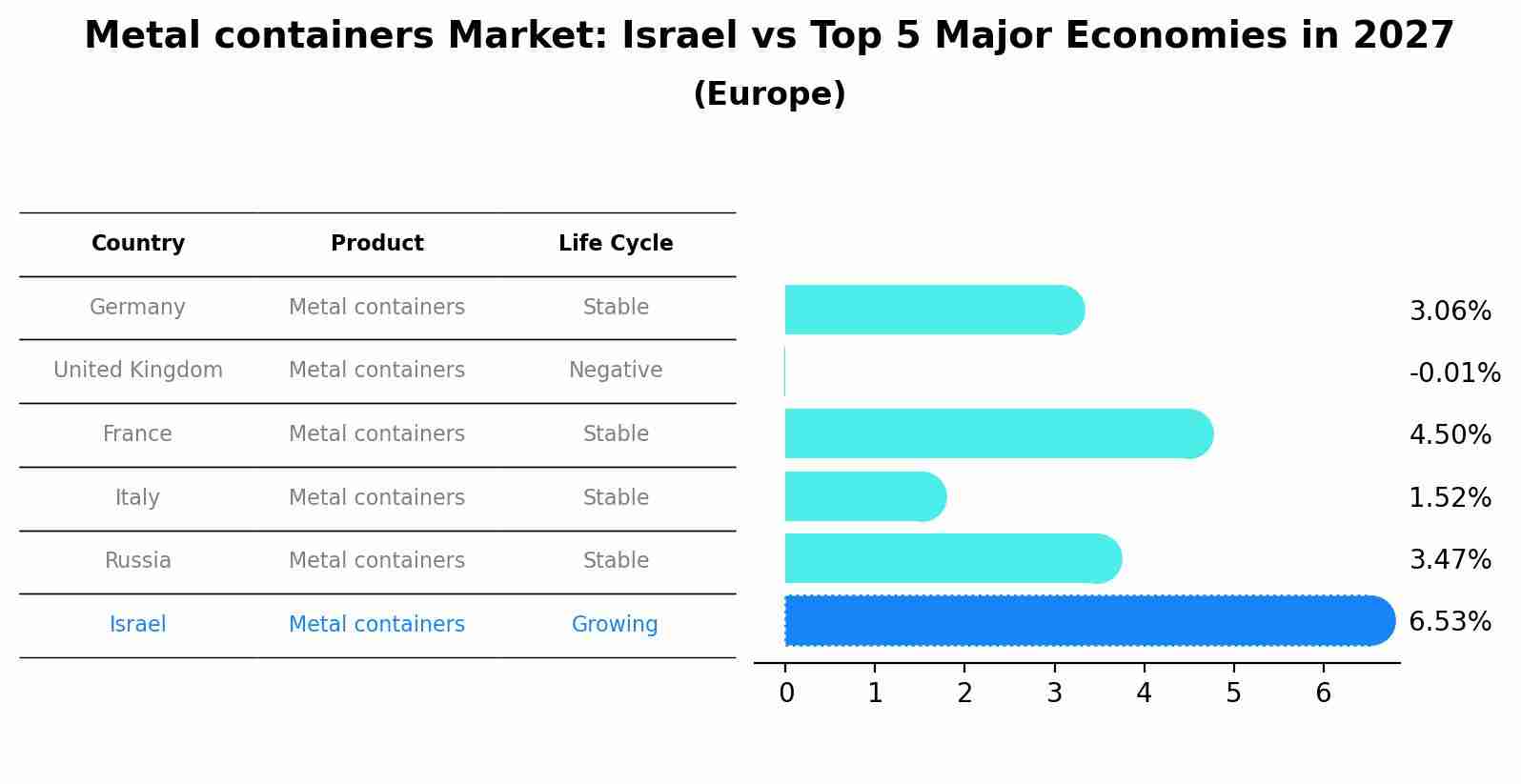 Metal containers Market: Israel vs Top 5 Major Economies in 2027 (Europe)