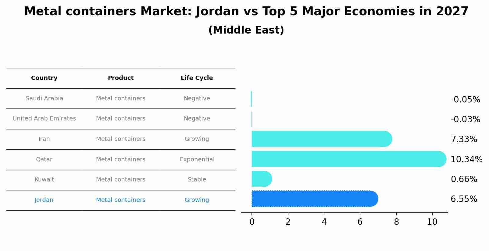 Metal containers Market: Jordan vs Top 5 Major Economies in 2027 (Middle East)