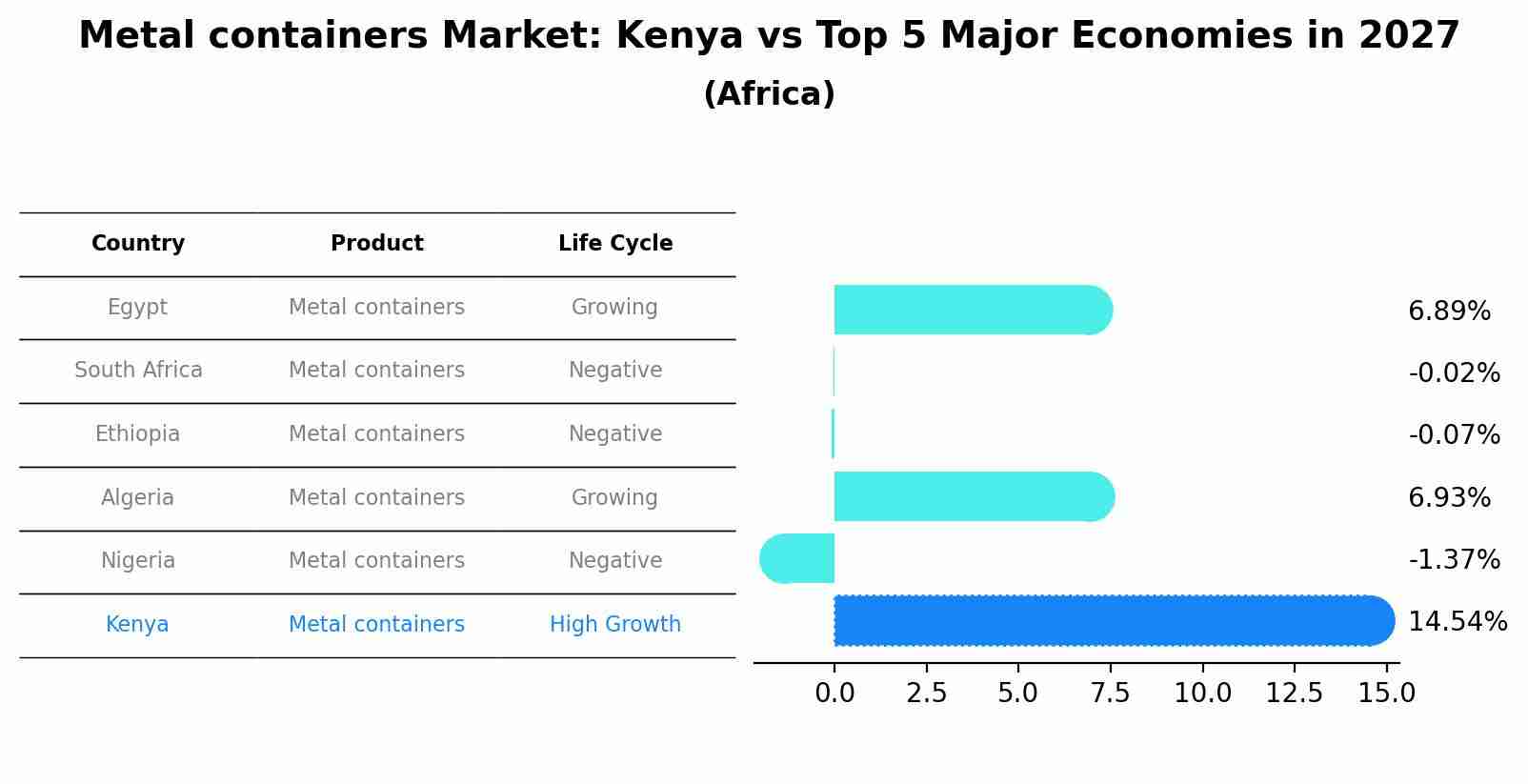 Metal containers Market: Kenya vs Top 5 Major Economies in 2027 (Africa)