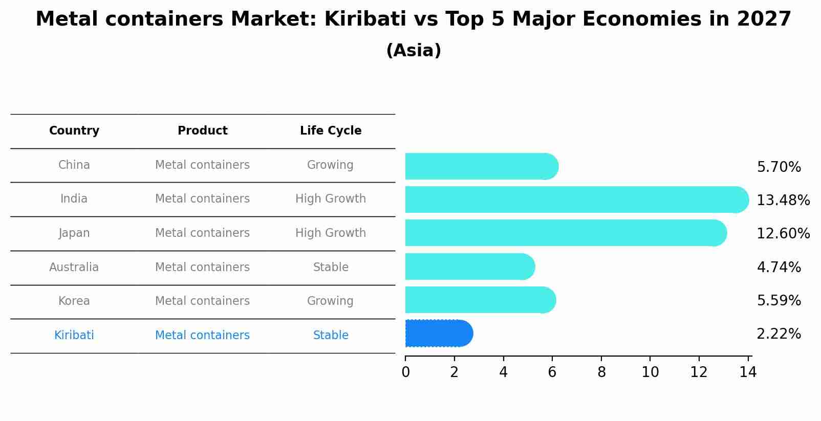 Metal containers Market: Kiribati vs Top 5 Major Economies in 2027 (Asia)