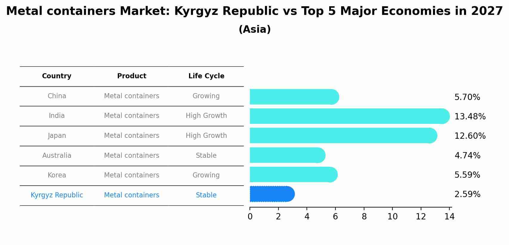 Metal containers Market: Kyrgyz Republic vs Top 5 Major Economies in 2027 (Asia)