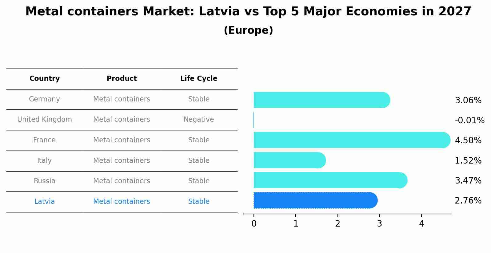 Metal containers Market: Latvia vs Top 5 Major Economies in 2027 (Europe)