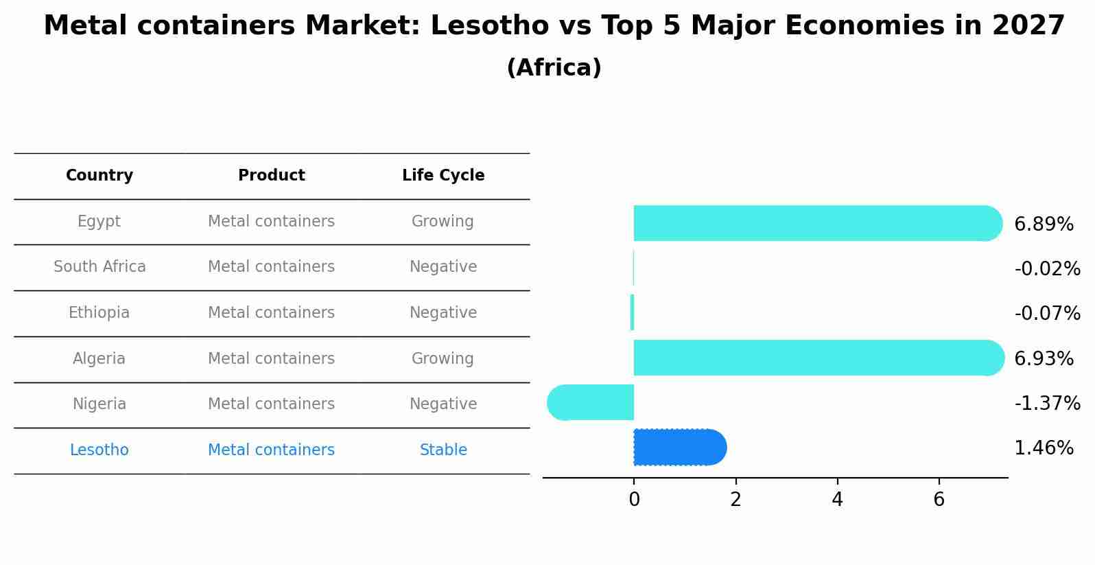 Metal containers Market: Lesotho vs Top 5 Major Economies in 2027 (Africa)