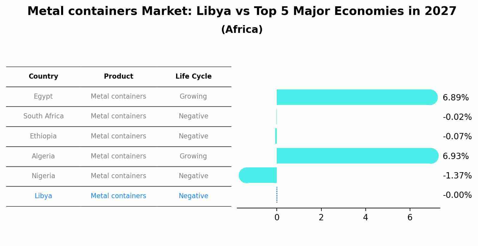 Metal containers Market: Libya vs Top 5 Major Economies in 2027 (Africa)