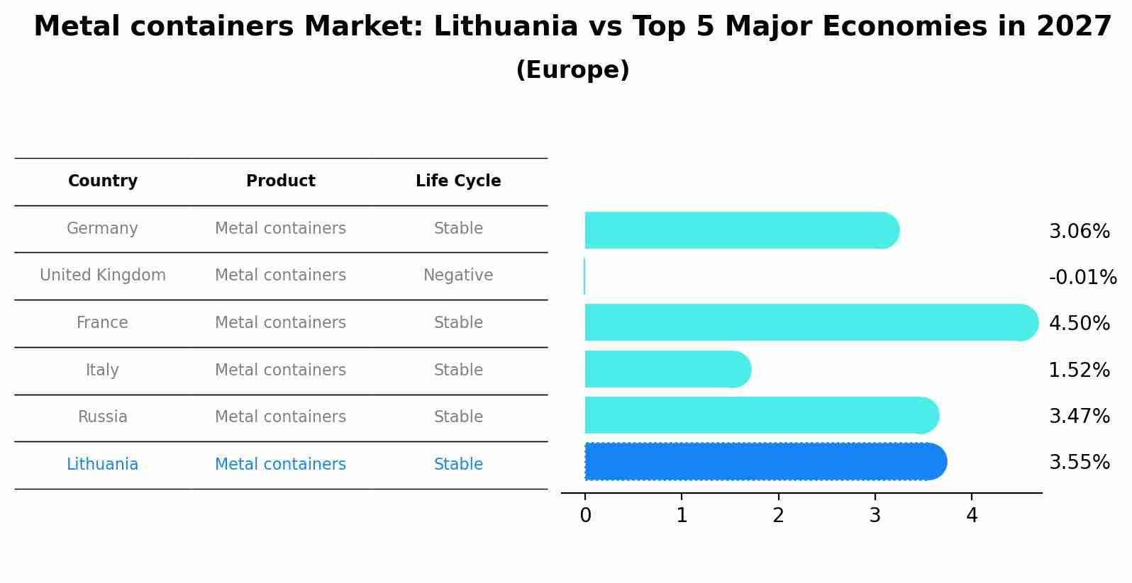 Metal containers Market: Lithuania vs Top 5 Major Economies in 2027 (Europe)