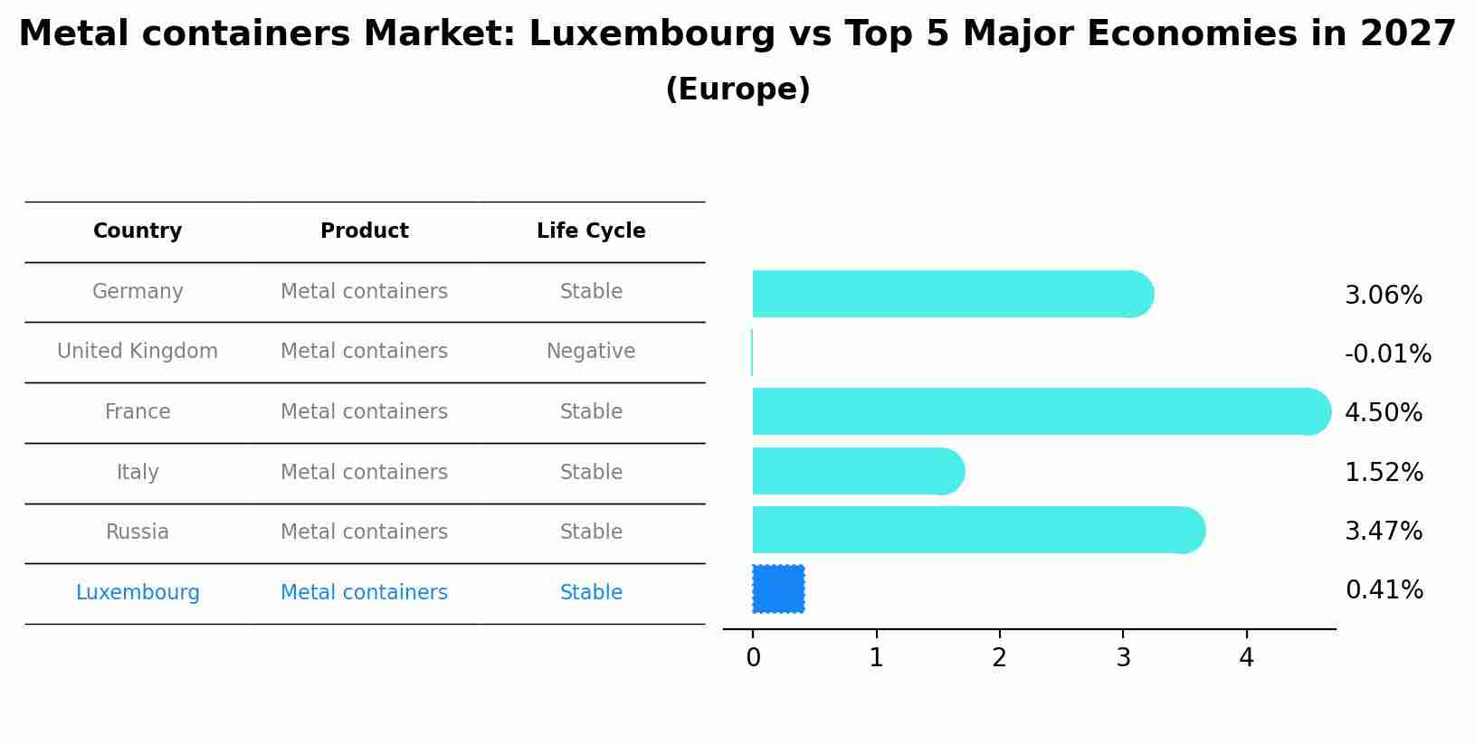 Metal containers Market: Luxembourg vs Top 5 Major Economies in 2027 (Europe)