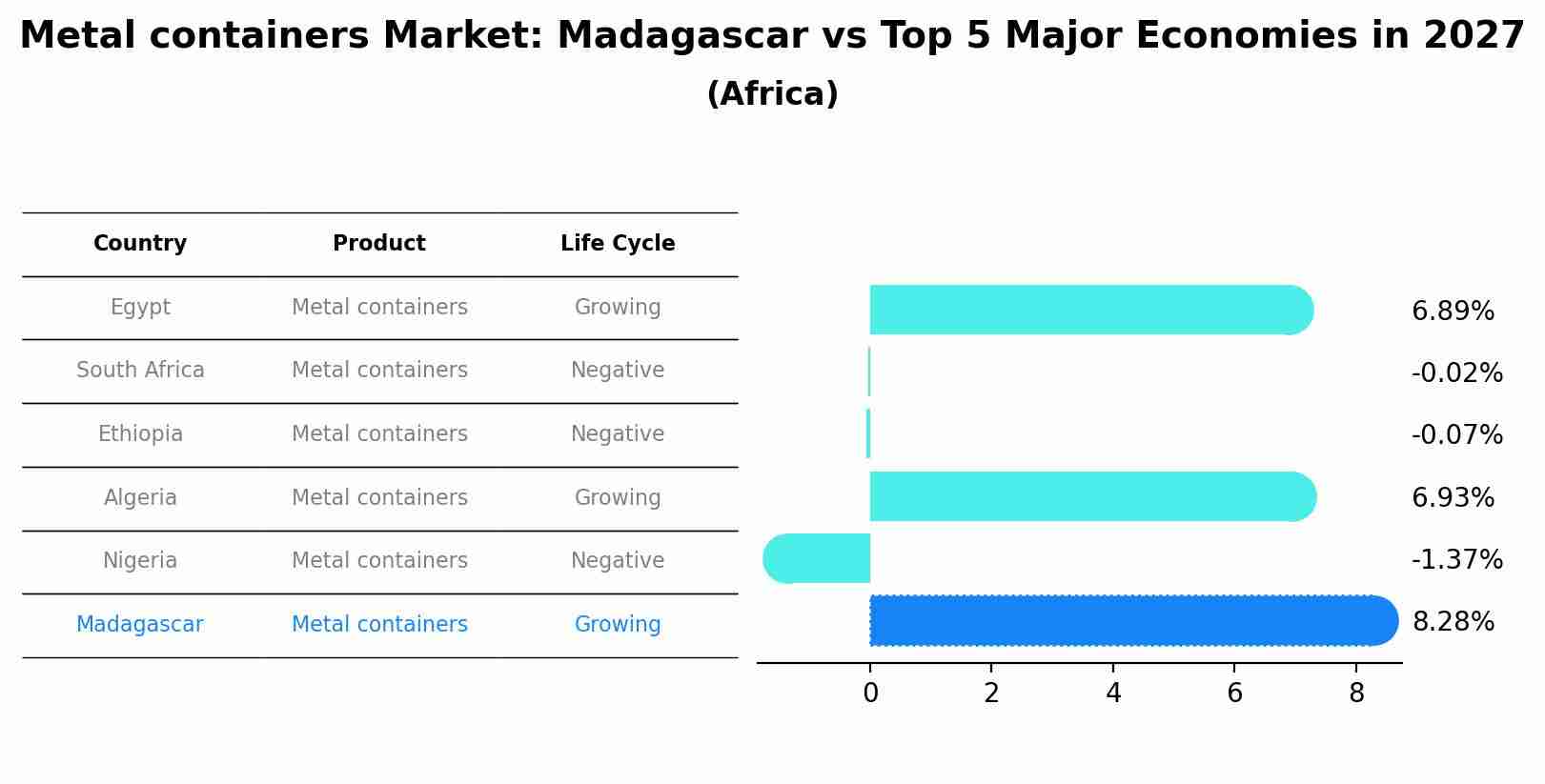 Metal containers Market: Madagascar vs Top 5 Major Economies in 2027 (Africa)
