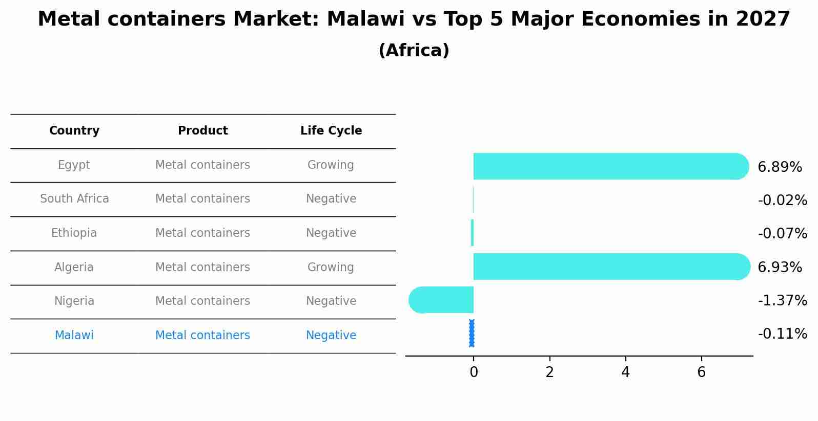 Metal containers Market: Malawi vs Top 5 Major Economies in 2027 (Africa)