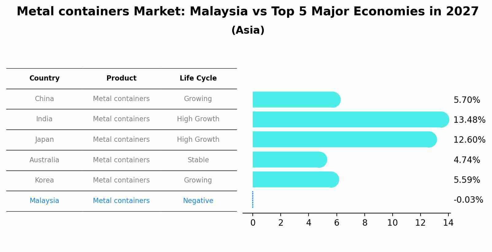 Metal containers Market: Malaysia vs Top 5 Major Economies in 2027 (Asia)