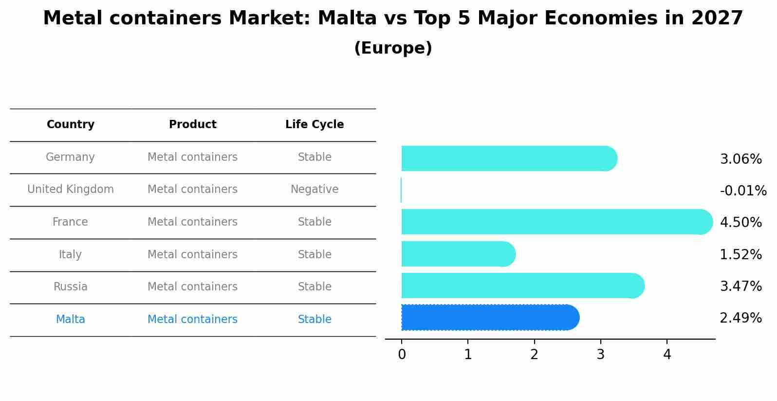 Metal containers Market: Malta vs Top 5 Major Economies in 2027 (Europe)