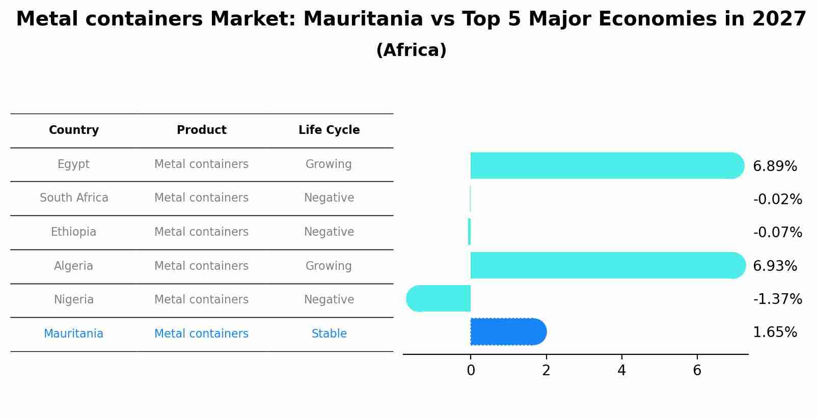 Metal containers Market: Mauritania vs Top 5 Major Economies in 2027 (Africa)