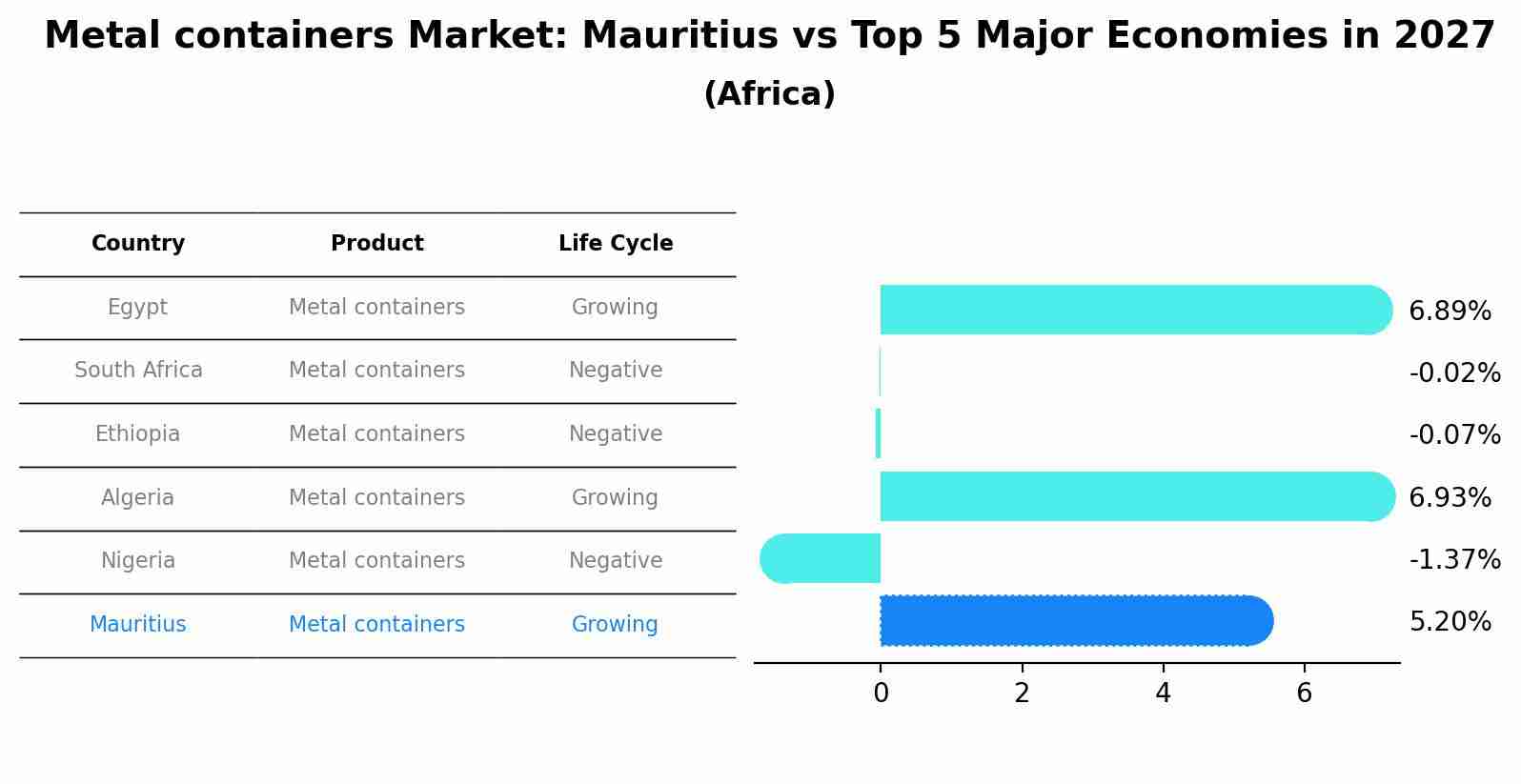Metal containers Market: Mauritius vs Top 5 Major Economies in 2027 (Africa)