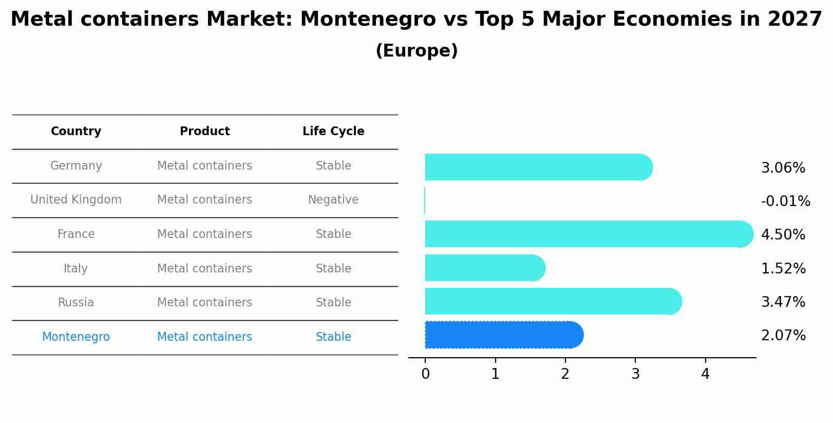 Metal containers Market: Montenegro vs Top 5 Major Economies in 2027 (Europe)