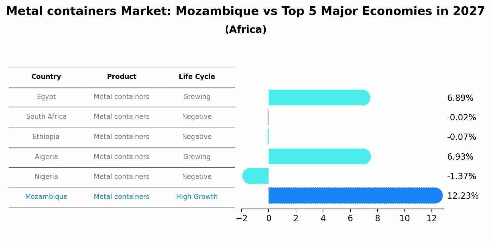 Metal containers Market: Mozambique vs Top 5 Major Economies in 2027 (Africa)