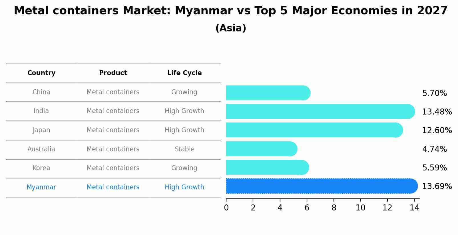 Metal containers Market: Myanmar vs Top 5 Major Economies in 2027 (Asia)