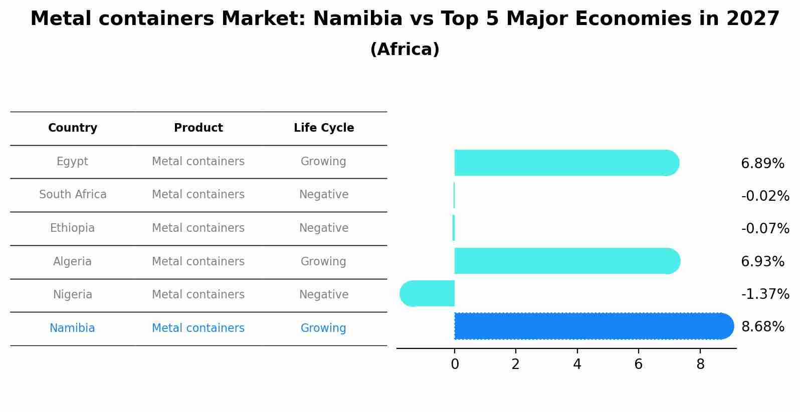 Metal containers Market: Namibia vs Top 5 Major Economies in 2027 (Africa)