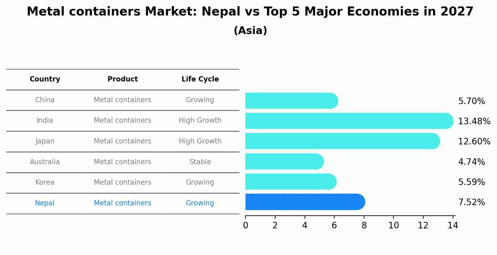 Metal containers Market: Nepal vs Top 5 Major Economies in 2027 (Asia)