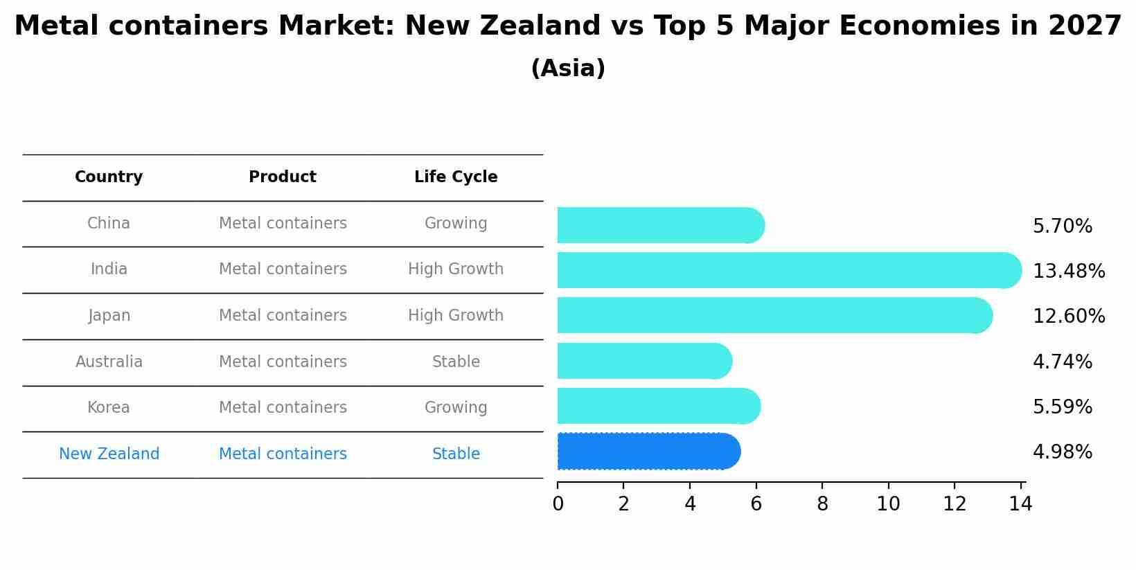Metal containers Market: New Zealand vs Top 5 Major Economies in 2027 (Asia)