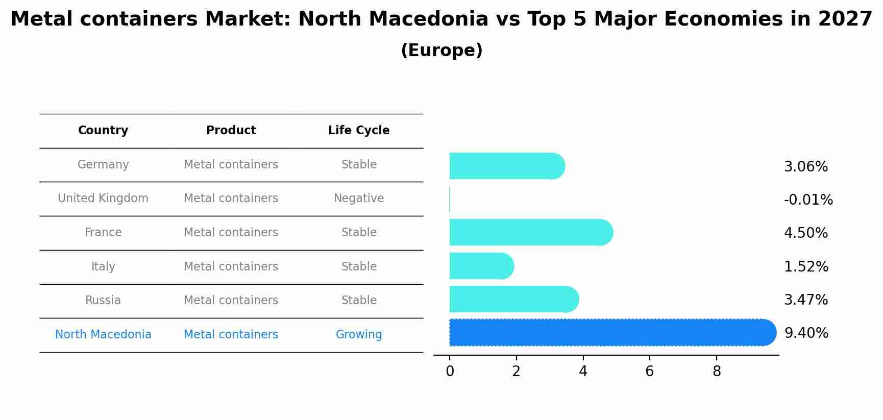 Metal containers Market: North Macedonia vs Top 5 Major Economies in 2027 (Europe)