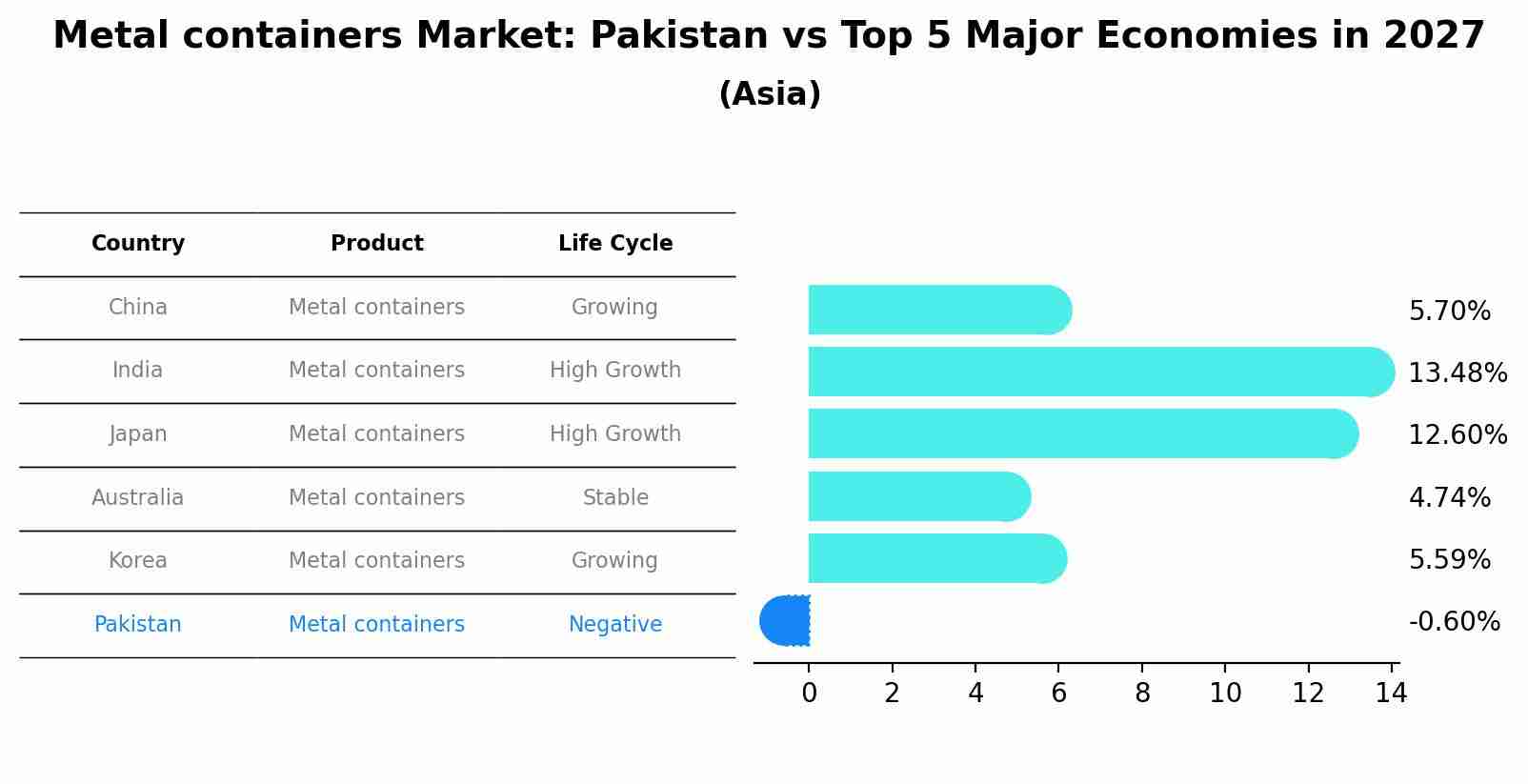 Metal containers Market: Pakistan vs Top 5 Major Economies in 2027 (Asia)