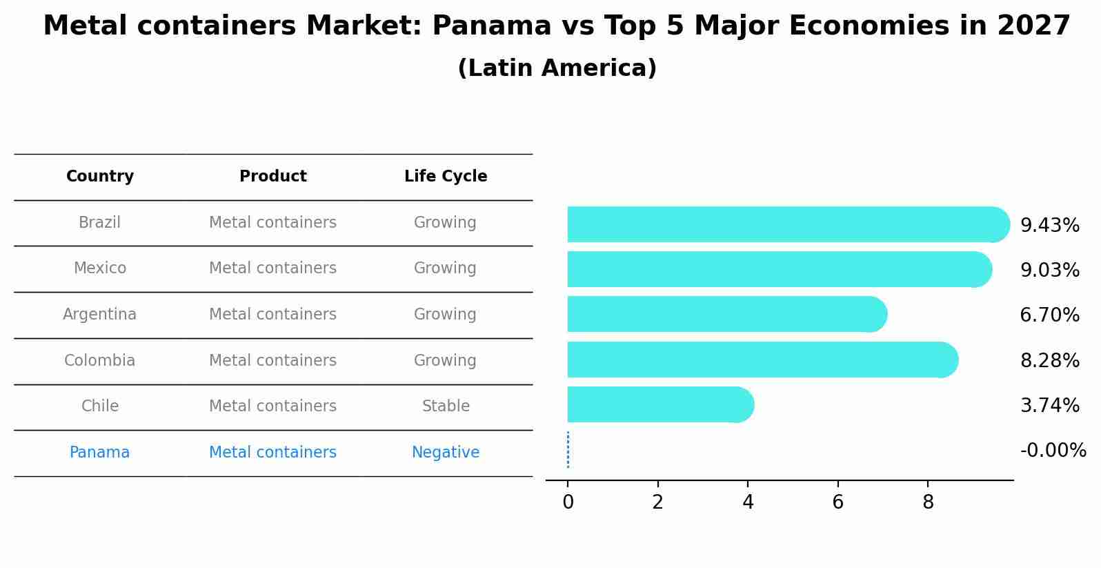 Metal containers Market: Panama vs Top 5 Major Economies in 2027 (Latin America)